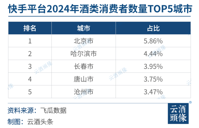 快手2024酒类洞察：3000+品牌鏖战消费前五省份均在北方(图11)