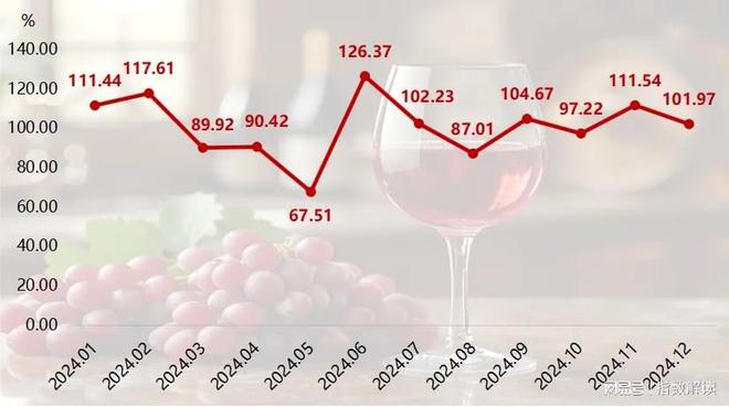 年报2024年国内原酒价格指数明显上涨(图1)