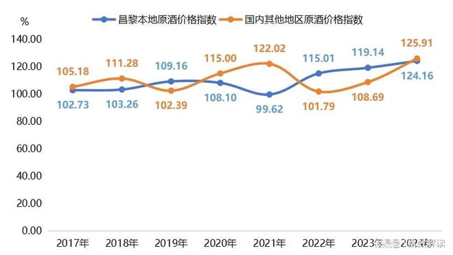 年报2024年国内原酒价格指数明显上涨(图3)