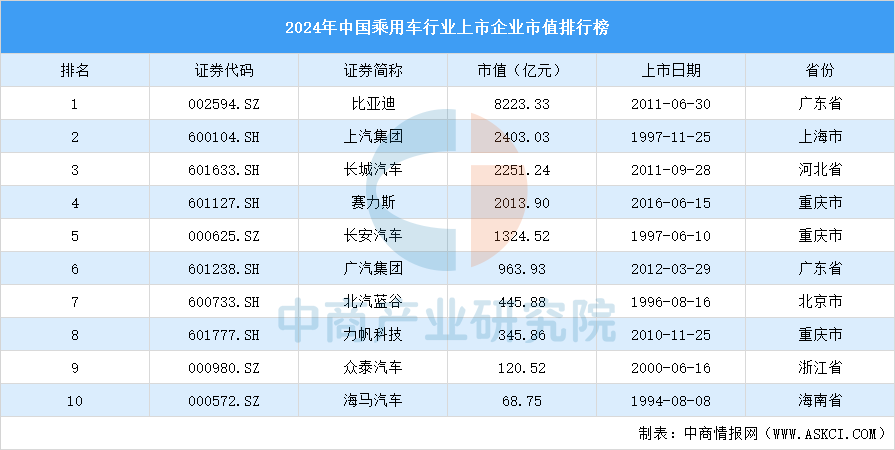 2024年中国乘用车行业上市企业市值排行榜（附榜单）(图1)