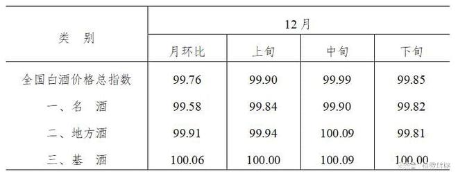 2024年12月全国白酒价格指数走势分析(图1)