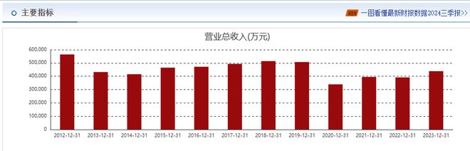 张裕困局：百年酒企资产大清仓周洪江夜不能寐的2024(图1)