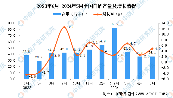 2024年5月全国白酒产量数据统计分析(图1)