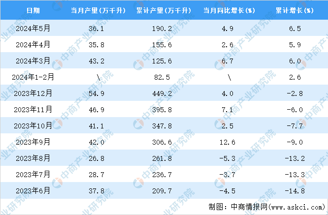 2024年5月全国白酒产量数据统计分析(图2)