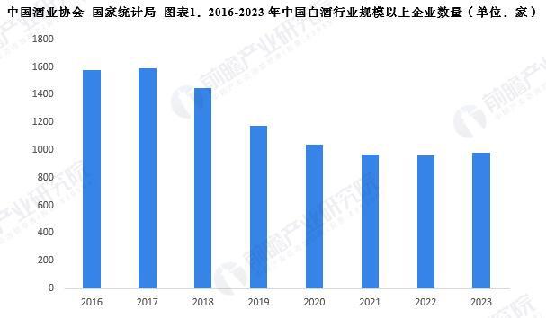 2025年中国白酒行业供给情况分析近年来产量逐年下降【组图】(图1)