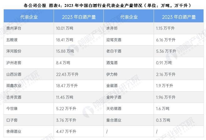 2025年中国白酒行业供给情况分析近年来产量逐年下降【组图】(图4)
