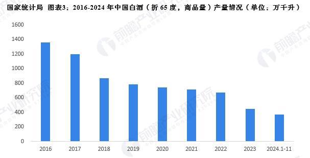 2025年中国白酒行业供给情况分析近年来产量逐年下降【组图】(图3)