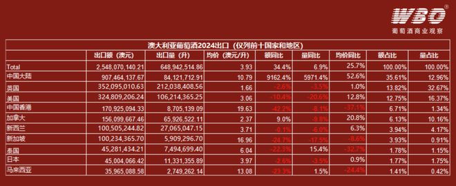 澳洲葡萄酒2024年全球出口：中国大陆占比超35%(图1)