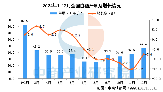 2024年12月全国白酒产量数据统计分析(图1)