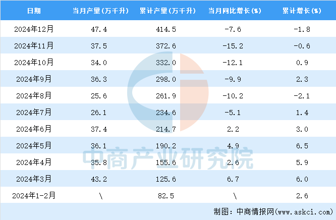 2024年12月全国白酒产量数据统计分析(图2)