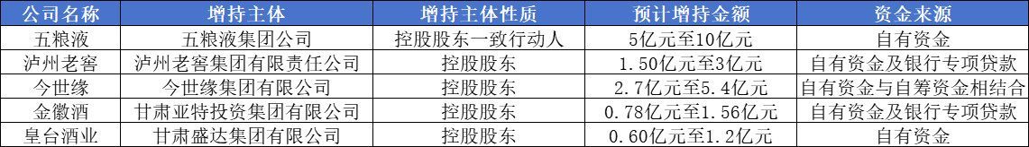 五粮液大股东拟掷不超过10亿元增持贵州茅台加速回购机构称白酒板块底部信号隐现(图2)
