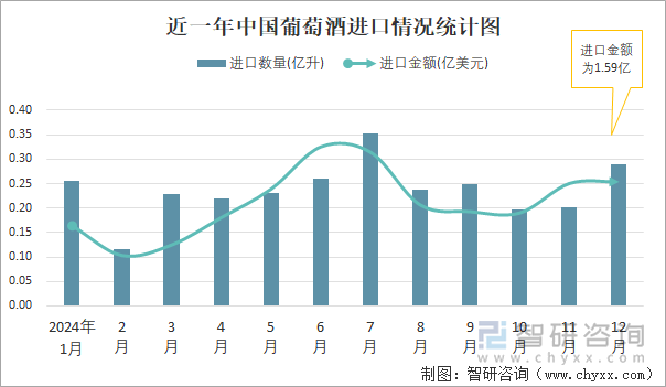 2024年1-12月中国葡萄酒进口数量和进口金额分别为283亿升和1594亿美元(图1)