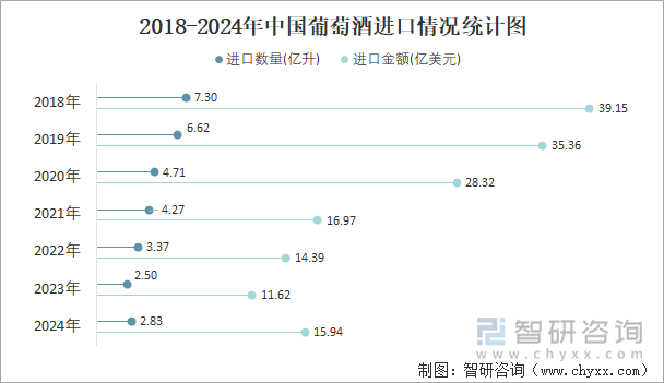 2024年1-12月中国葡萄酒进口数量和进口金额分别为283亿升和1594亿美元(图2)
