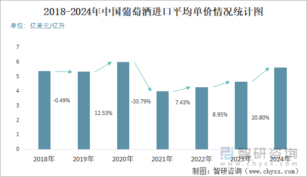 2024年1-12月中国葡萄酒进口数量和进口金额分别为283亿升和1594亿美元(图3)