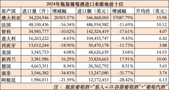 进口量第六！2024年德国葡萄酒进口中国大陆数据出炉！(图1)