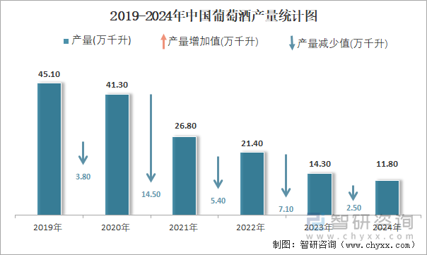 2024年1-12月中国葡萄酒产量为118万千升累计下降145%(图2)