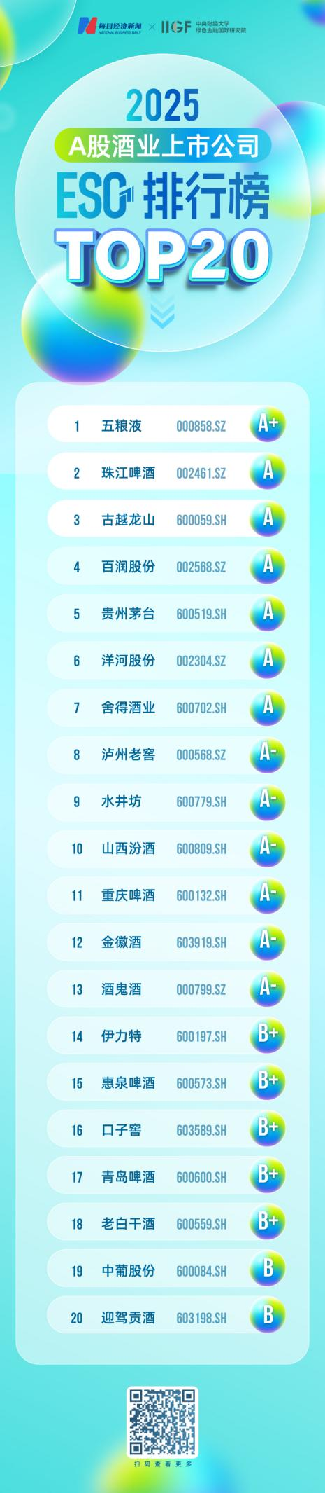 “2025A股酒业上市公司ESG排行榜TOP20”重磅揭晓！五粮液、珠江啤酒、古越龙山、百润股份、贵州茅台位居前五(图3)