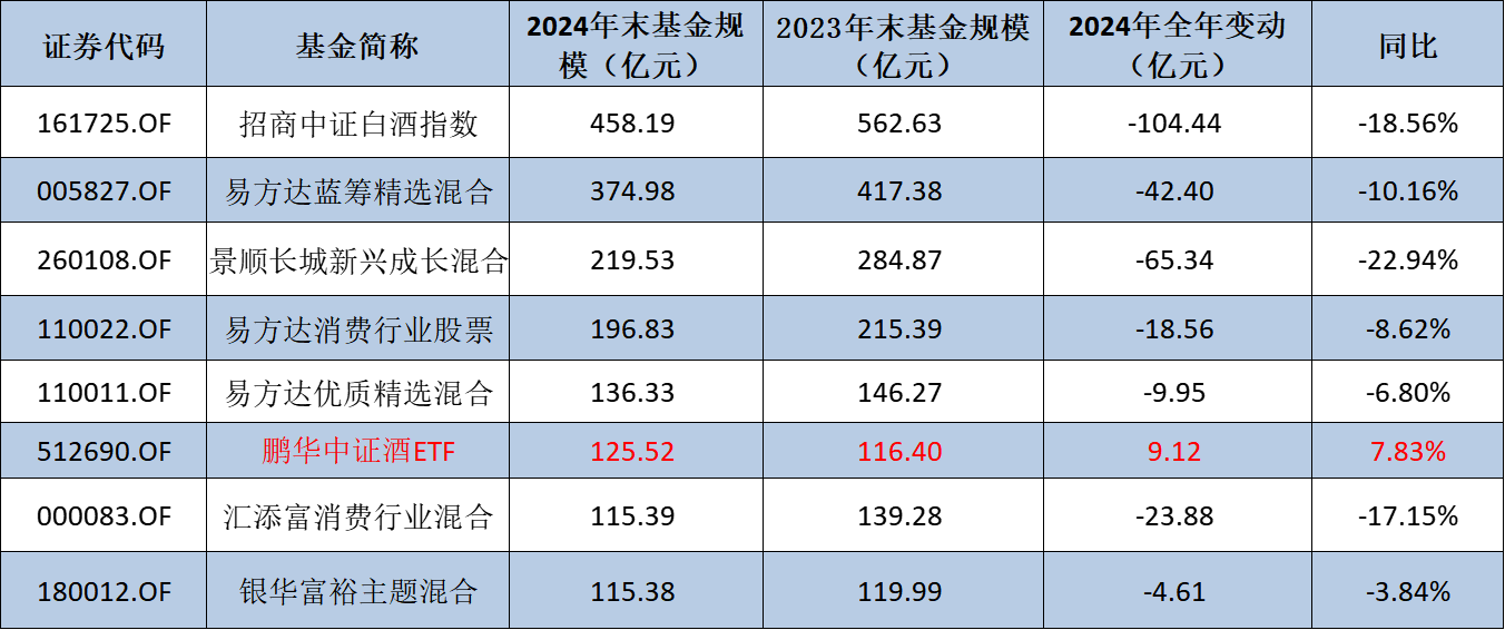 白酒股的风向变了八只重仓白酒基金2024年资产规模缩水260亿张坤也在调仓(图1)