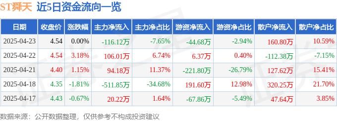 股票行情快报：ST舜天（600287）4月23日主力资金净卖出11612万元(图1)