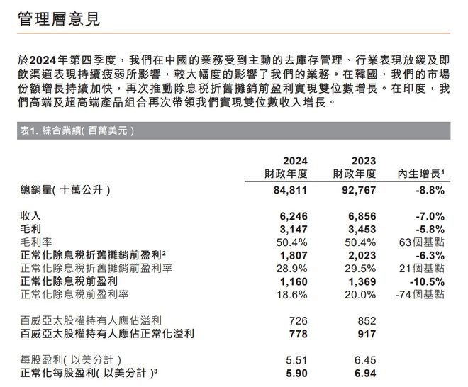 百威亚太营收盈利均下滑5年老将终将走下舞台(图1)