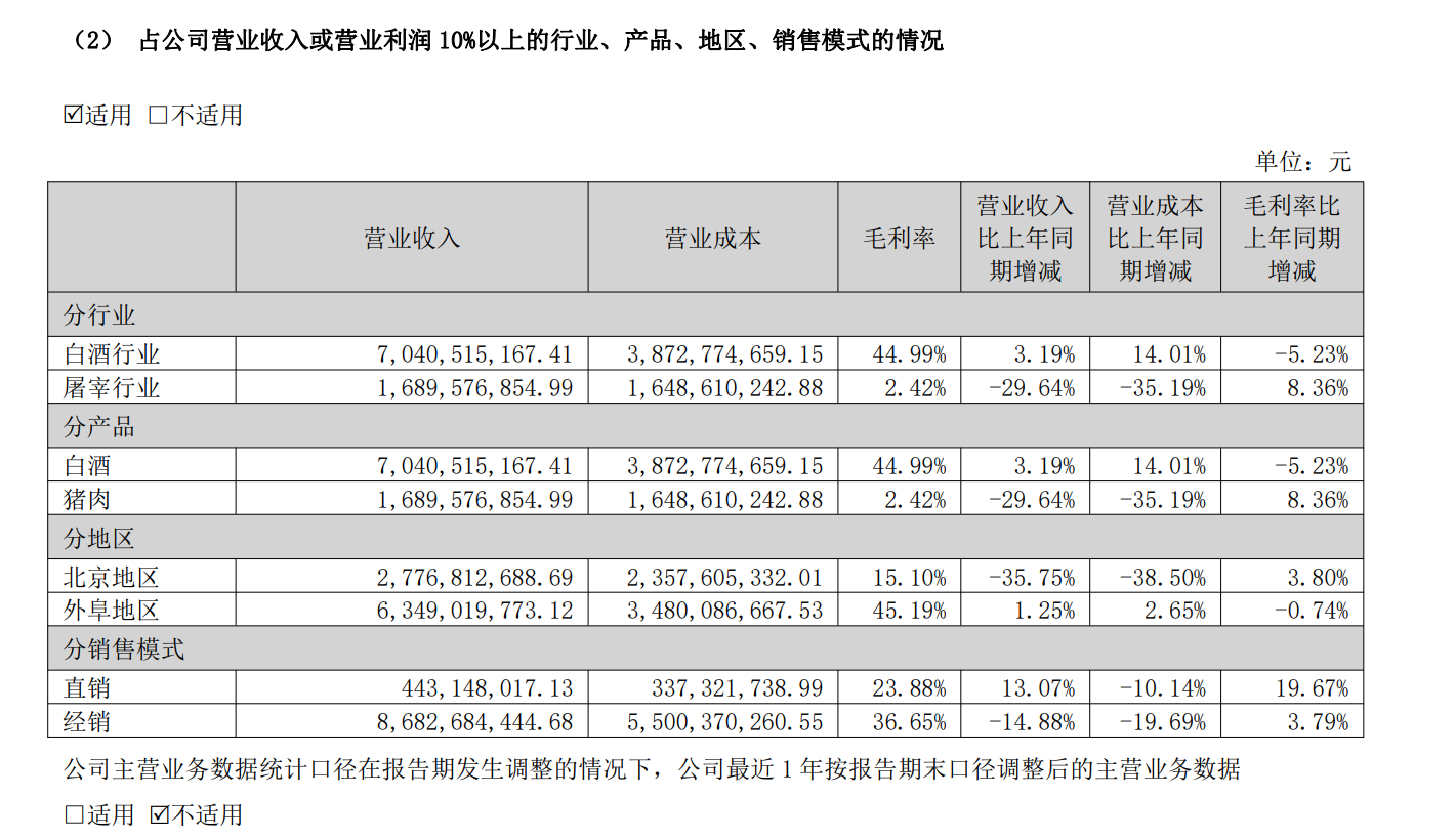 四年营收缩水近四成顺鑫农业2024年营收跌破百亿元白酒业务承压、养猪不赚钱未来靠什么突围？(图1)