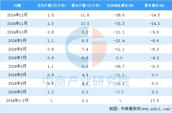 2024年12月全国葡萄酒产量数据统计分析(图2)
