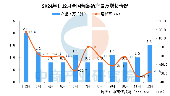 2024年12月全国葡萄酒产量数据统计分析(图1)