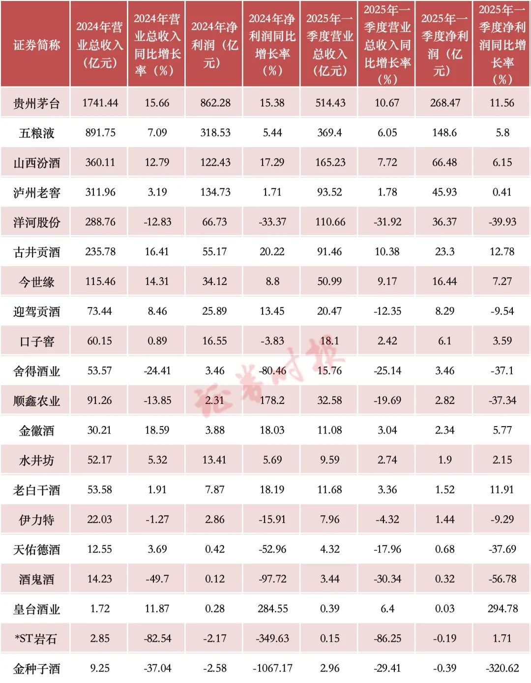 “五一”财报细读｜白酒公司2024年成绩单：头部酒企逆势稳增部分区域酒企业绩承压(图2)