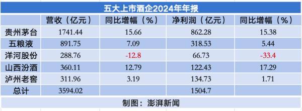 五大白酒去年净利超1500亿元：贵州茅台862亿领跑洋河营收净利齐降(图1)