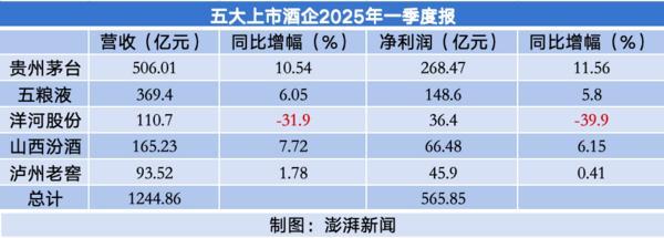 五大白酒去年净利超1500亿元：贵州茅台862亿领跑洋河营收净利齐降(图2)