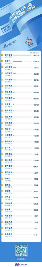“2025中国酒业上市公司品牌价值榜TOP30”发布！上榜企业总品牌价值达16578亿元(图1)