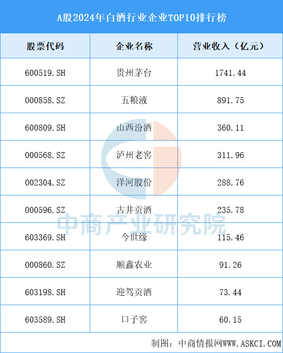 A股2024年白酒行业企业TOP10排行榜（图）(图1)
