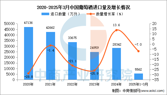 2025年1-3月中国葡萄酒进口数据统计分析：进口量同比下降7%(图1)
