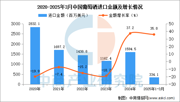 2025年1-3月中国葡萄酒进口数据统计分析：进口量同比下降7%(图2)