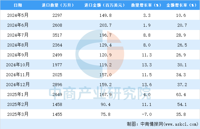 2025年1-3月中国葡萄酒进口数据统计分析：进口量同比下降7%(图3)