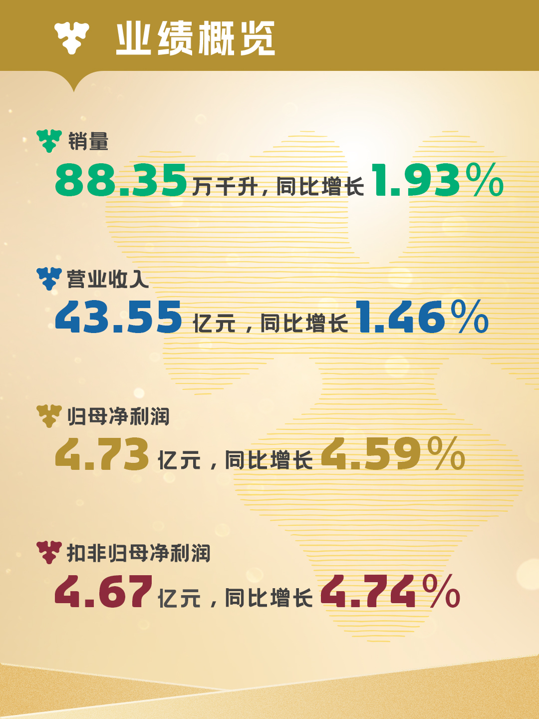 2025年稳健开局重庆啤酒一季度销量、营收、净利润均实现正增长(图1)