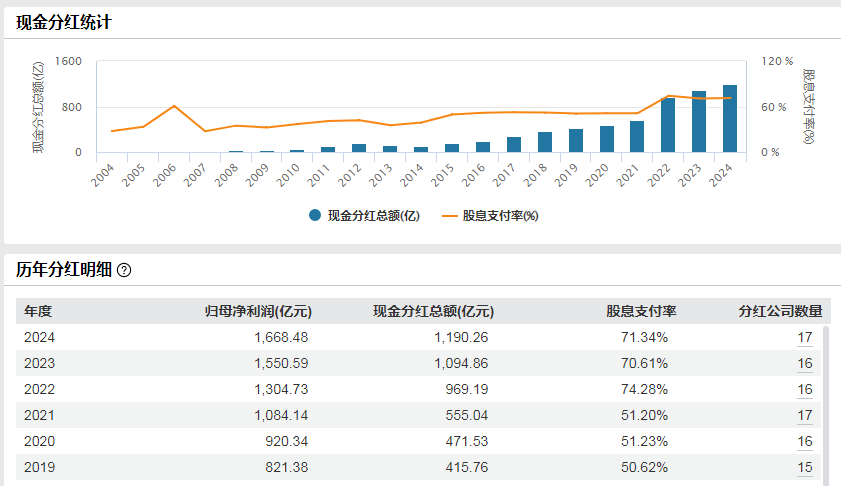 派发1190亿元“红包”！上市白酒企业2024年年度分红创新高一季度基金对白酒信心有所回暖(图1)