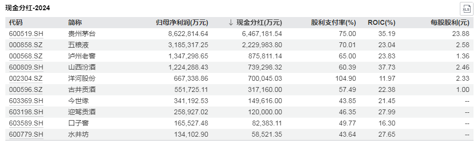 派发1190亿元“红包”！上市白酒企业2024年年度分红创新高一季度基金对白酒信心有所回暖(图2)