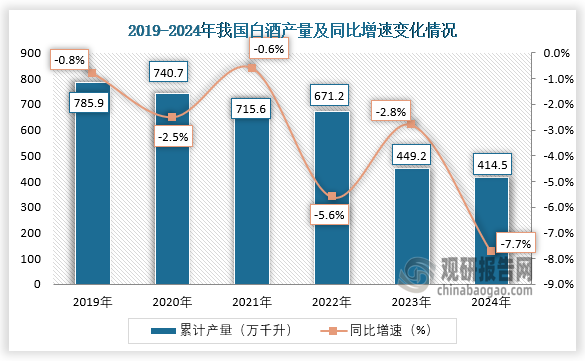 2024年我国白酒产量同比下降77%12月其产量则环比增长209%(图1)