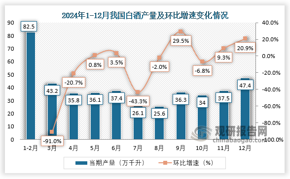 2024年我国白酒产量同比下降77%12月其产量则环比增长209%(图2)