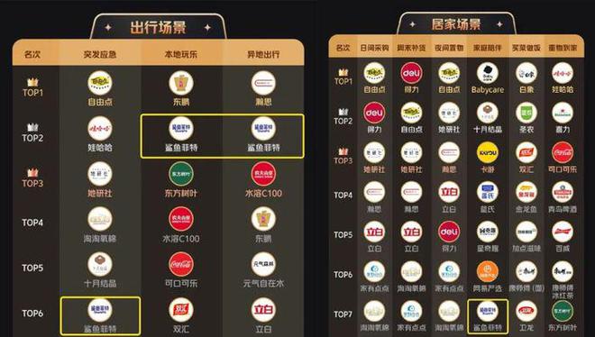 消费者在什么场景买三得利、水溶C100…在场景营销榜单找到了答案(图8)