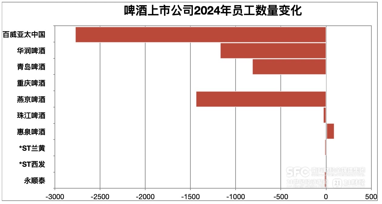 酒业迈入降本增效周期：三大啤酒企业去年减员超千人白酒公司高管集体降薪｜酒业财报观察(图1)