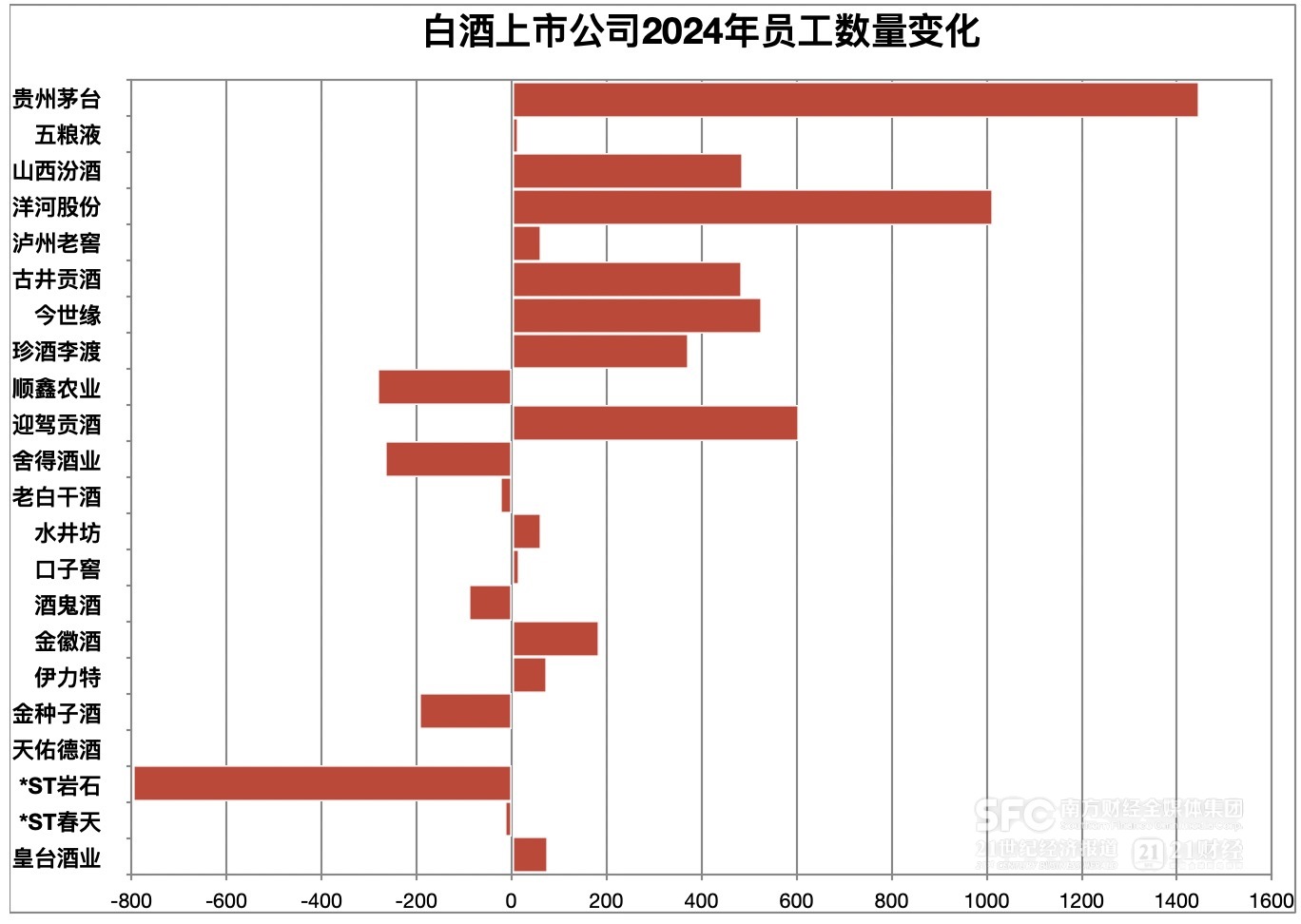 酒业迈入降本增效周期：三大啤酒企业去年减员超千人白酒公司高管集体降薪｜酒业财报观察(图2)