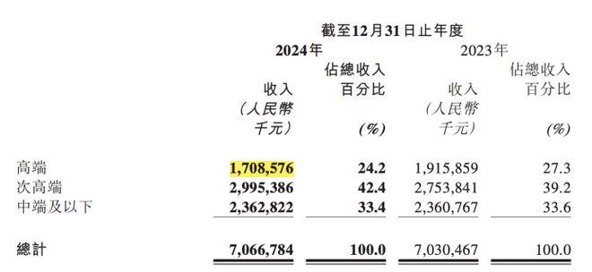 珍酒李渡股价破发37%的背后：净利降43%珍30价格跌至663元(图3)