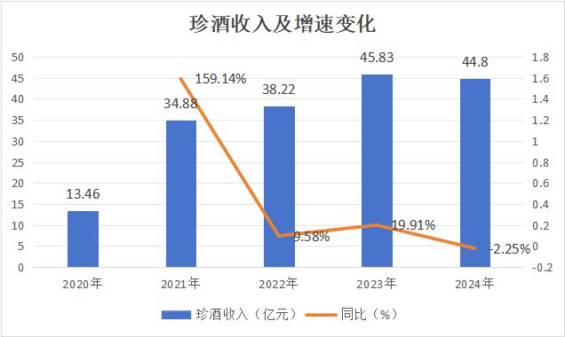 珍酒李渡股价破发37%的背后：净利降43%珍30价格跌至663元(图6)