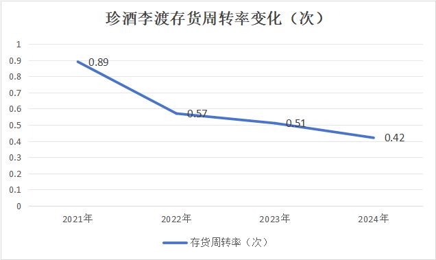 珍酒李渡股价破发37%的背后：净利降43%珍30价格跌至663元(图8)
