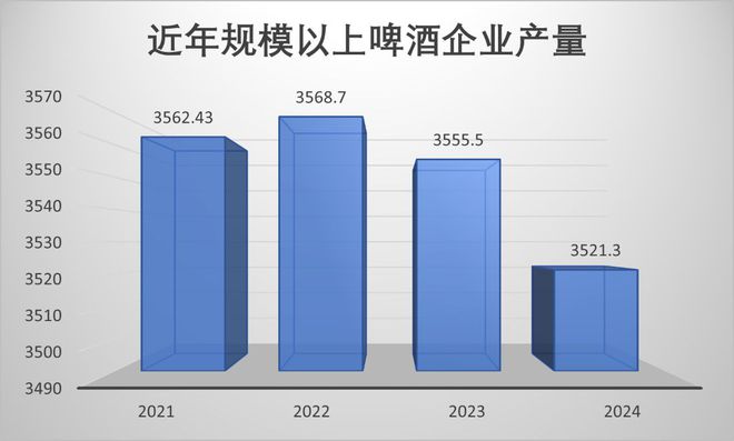 啤酒行业迈入“量减价增”新周期：收缩与分化并存头部格局生变(图1)