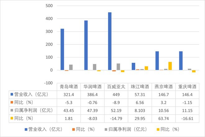 啤酒行业迈入“量减价增”新周期：收缩与分化并存头部格局生变(图2)