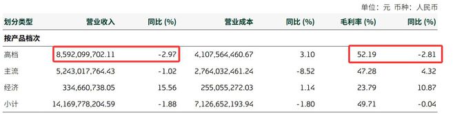 啤酒行业迈入“量减价增”新周期：收缩与分化并存头部格局生变(图5)