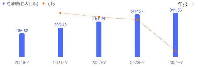 2024年业绩增速大幅回退泸州老窖未能“重回前三”(图3)